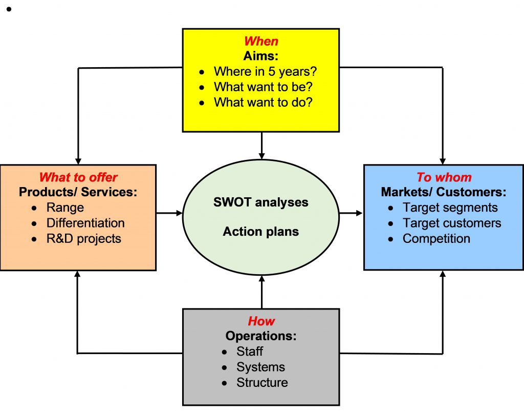 Corporate plans - Productivity Knowhow