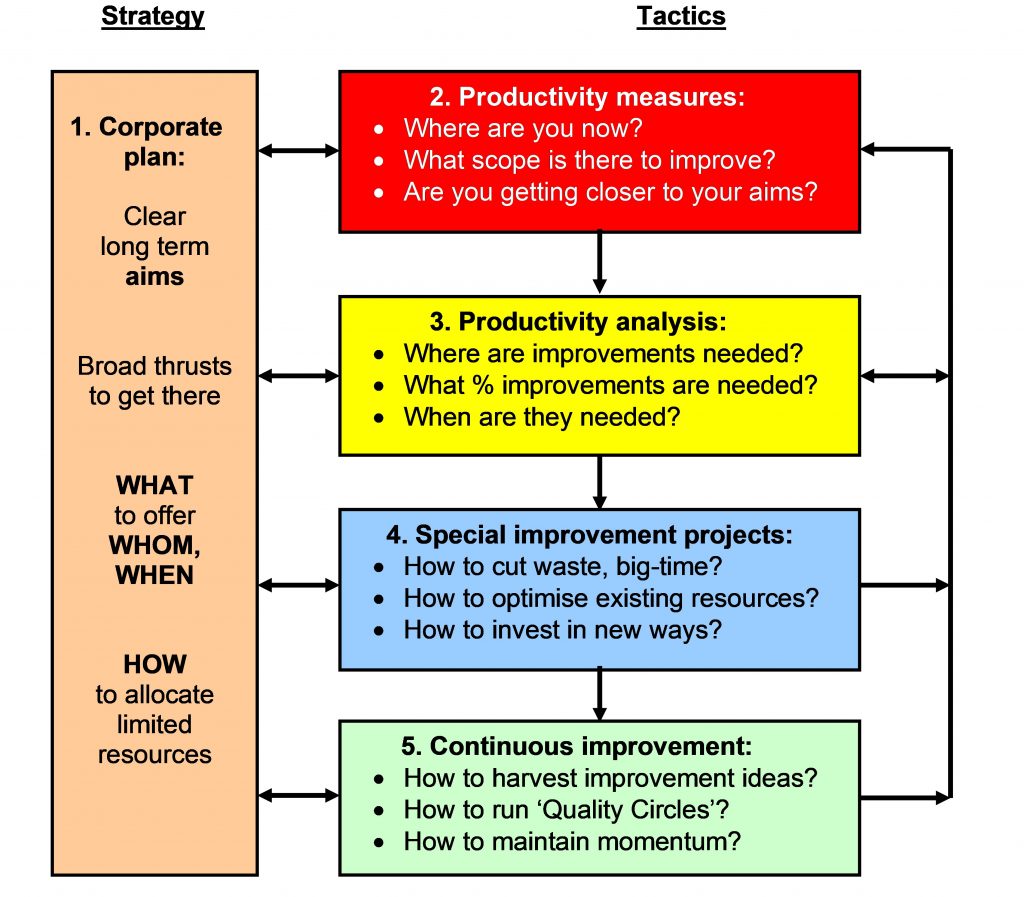 Management action - Productivity Knowhow